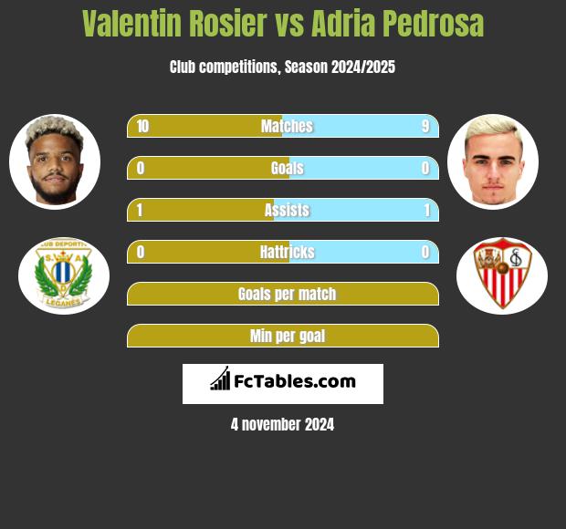 Valentin Rosier vs Adria Pedrosa h2h player stats