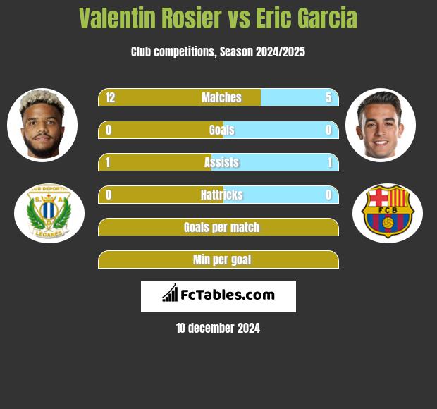 Valentin Rosier vs Eric Garcia h2h player stats