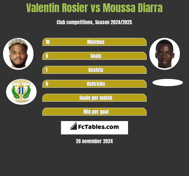 Valentin Rosier vs Moussa Diarra h2h player stats