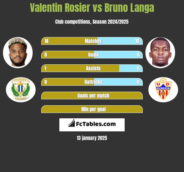 Valentin Rosier vs Bruno Langa h2h player stats