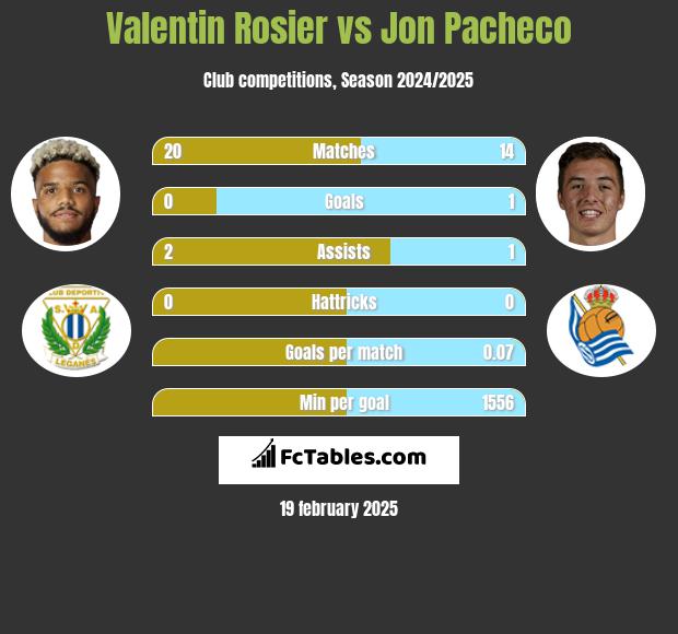 Valentin Rosier vs Jon Pacheco h2h player stats