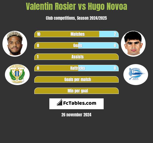 Valentin Rosier vs Hugo Novoa h2h player stats