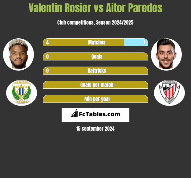 Valentin Rosier vs Aitor Paredes h2h player stats