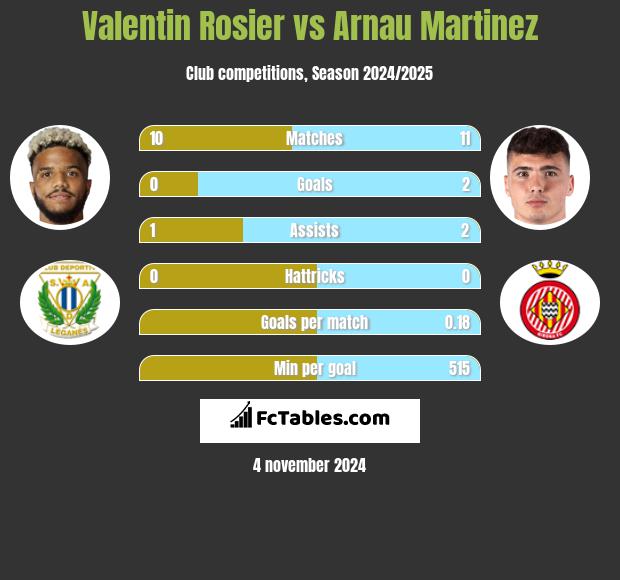 Valentin Rosier vs Arnau Martinez h2h player stats