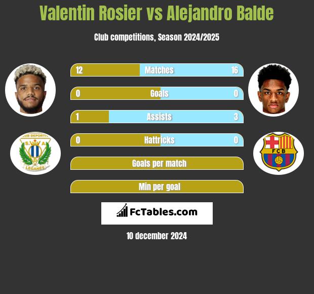 Valentin Rosier vs Alejandro Balde h2h player stats