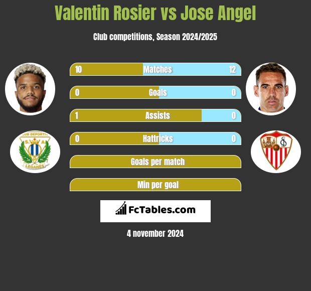 Valentin Rosier vs Jose Angel h2h player stats