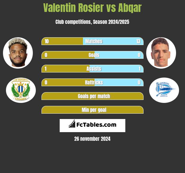 Valentin Rosier vs Abqar h2h player stats