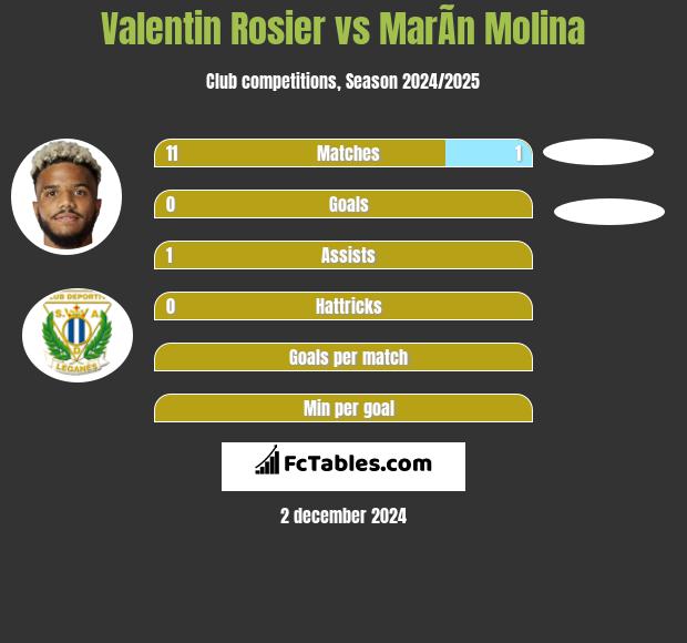 Valentin Rosier vs MarÃ­n Molina h2h player stats