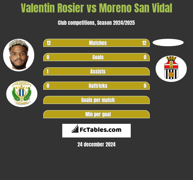 Valentin Rosier vs Moreno San Vidal h2h player stats