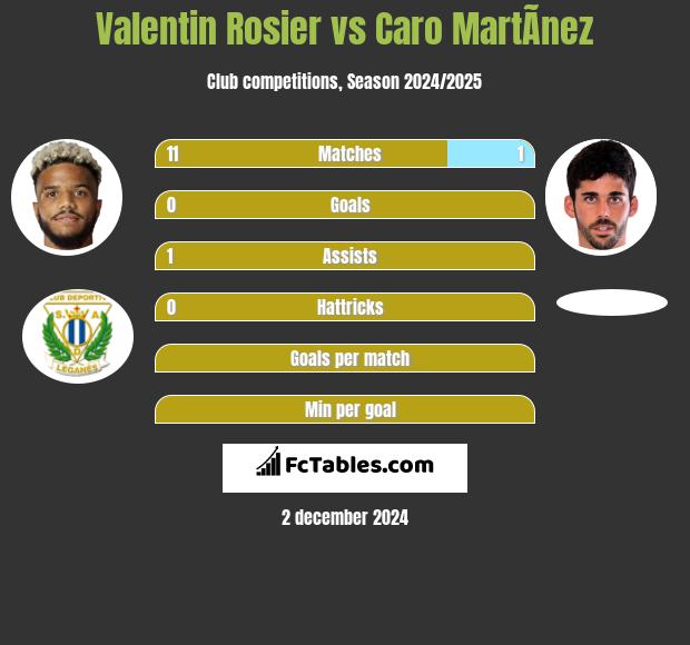 Valentin Rosier vs Caro MartÃ­nez h2h player stats