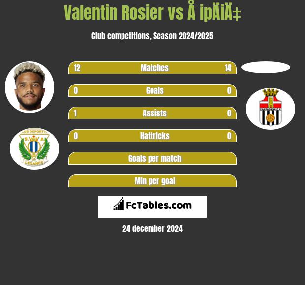 Valentin Rosier vs Å ipÄiÄ‡ h2h player stats