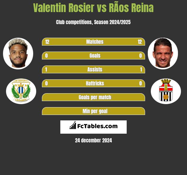 Valentin Rosier vs RÃ­os Reina h2h player stats