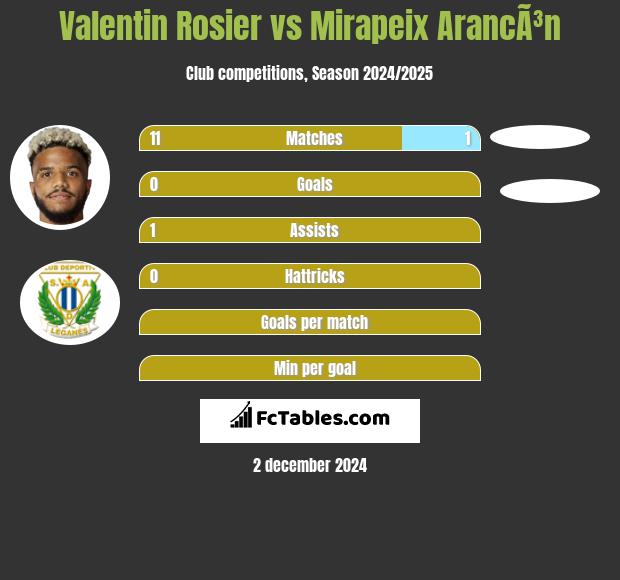 Valentin Rosier vs Mirapeix ArancÃ³n h2h player stats