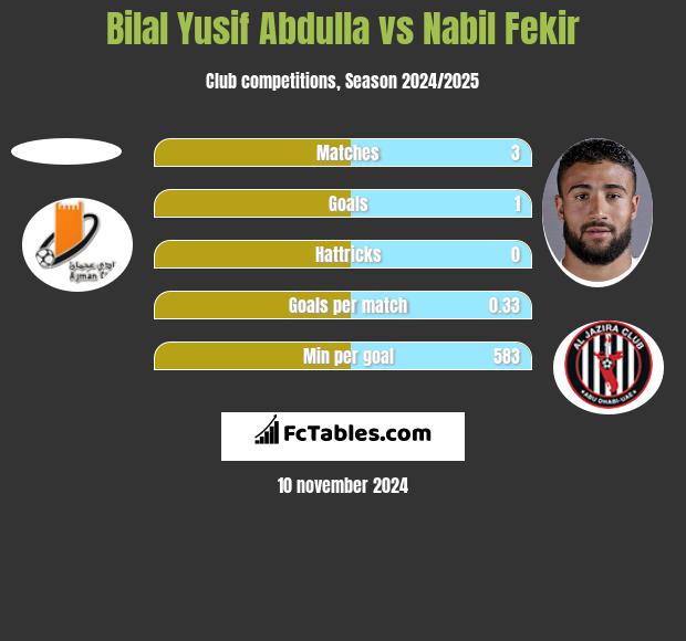 Bilal Yusif Abdulla vs Nabil Fekir h2h player stats