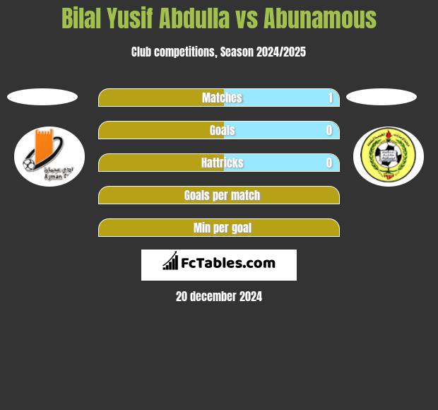 Bilal Yusif Abdulla vs Abunamous h2h player stats