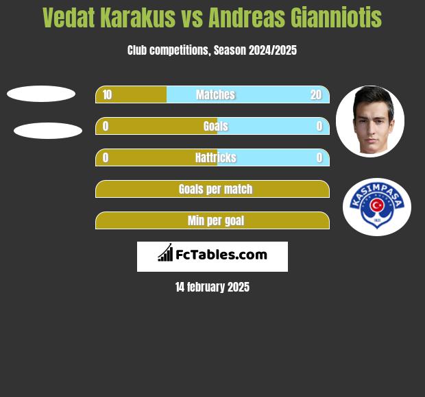 Vedat Karakus vs Andreas Gianniotis h2h player stats