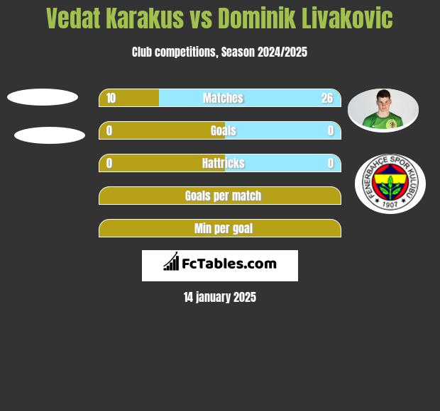 Vedat Karakus vs Dominik Livakovic h2h player stats