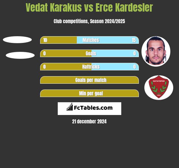 Vedat Karakus vs Erce Kardesler h2h player stats