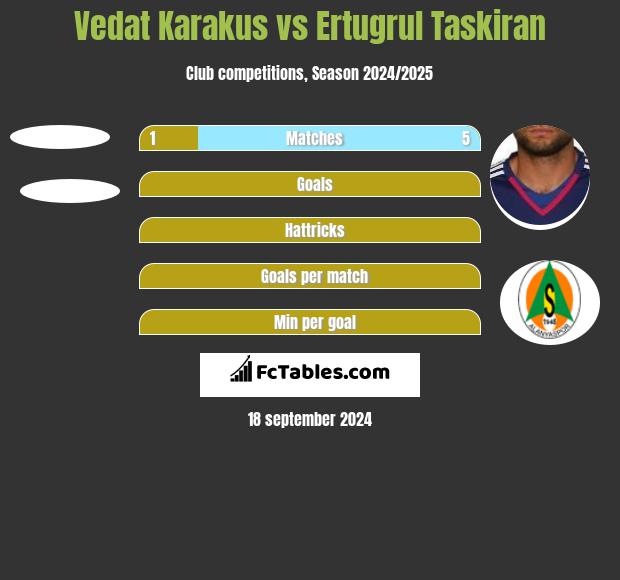 Vedat Karakus vs Ertugrul Taskiran h2h player stats