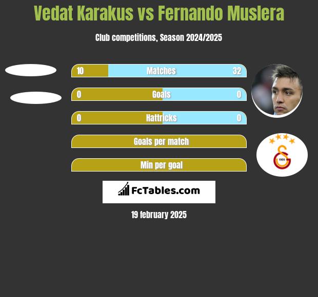 Vedat Karakus vs Fernando Muslera h2h player stats