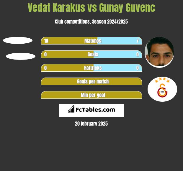 Vedat Karakus vs Gunay Guvenc h2h player stats