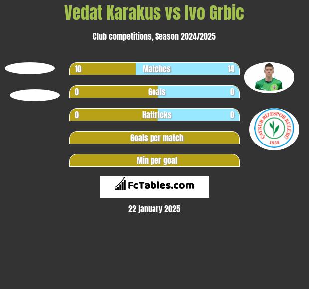 Vedat Karakus vs Ivo Grbic h2h player stats