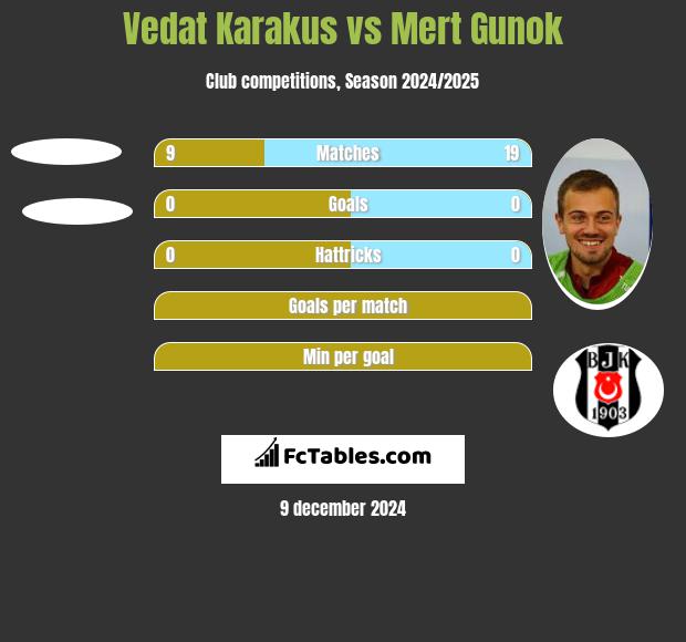 Vedat Karakus vs Mert Gunok h2h player stats