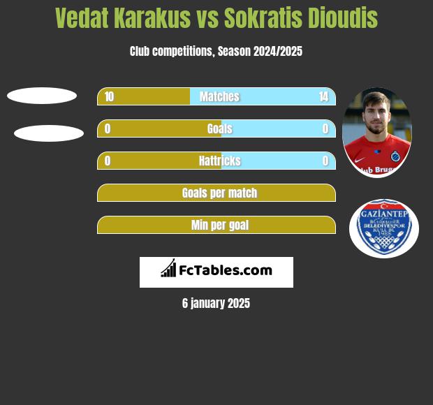 Vedat Karakus vs Sokratis Dioudis h2h player stats