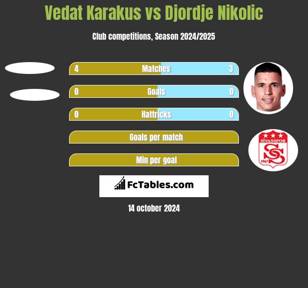 Vedat Karakus vs Djordje Nikolic h2h player stats