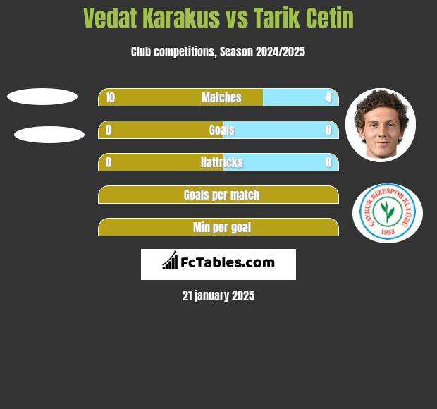 Vedat Karakus vs Tarik Cetin h2h player stats