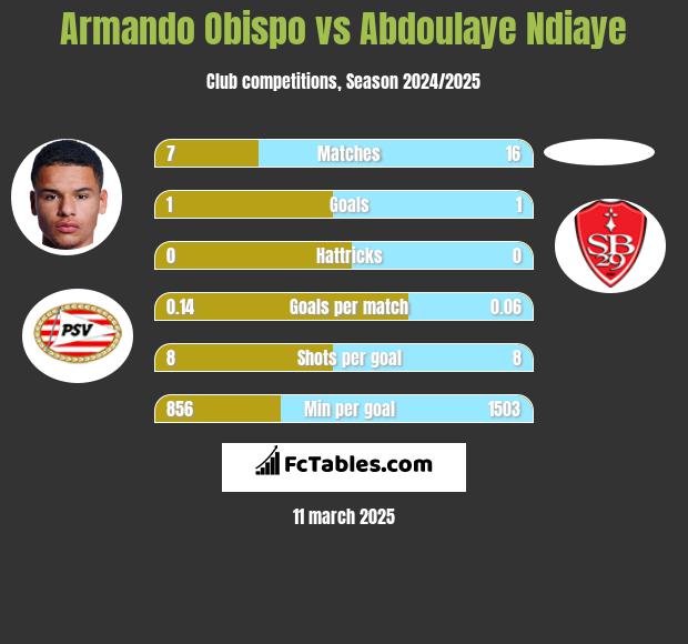 Armando Obispo vs Abdoulaye Ndiaye h2h player stats