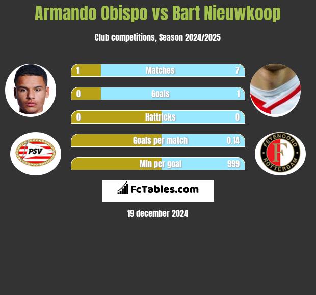 Armando Obispo vs Bart Nieuwkoop h2h player stats