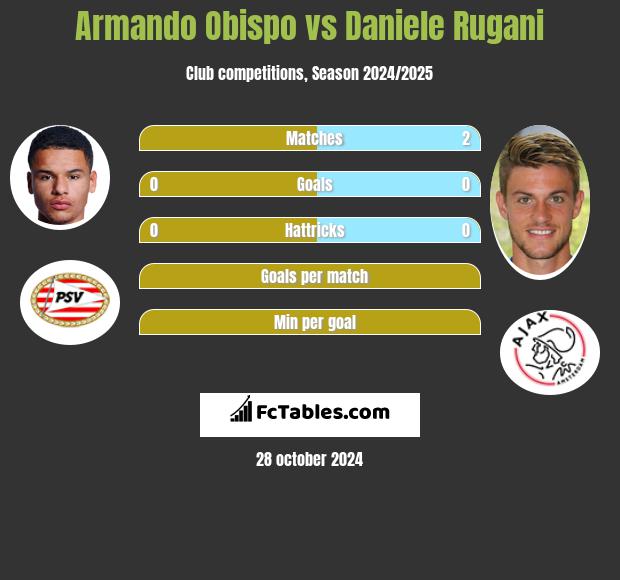 Armando Obispo vs Daniele Rugani h2h player stats