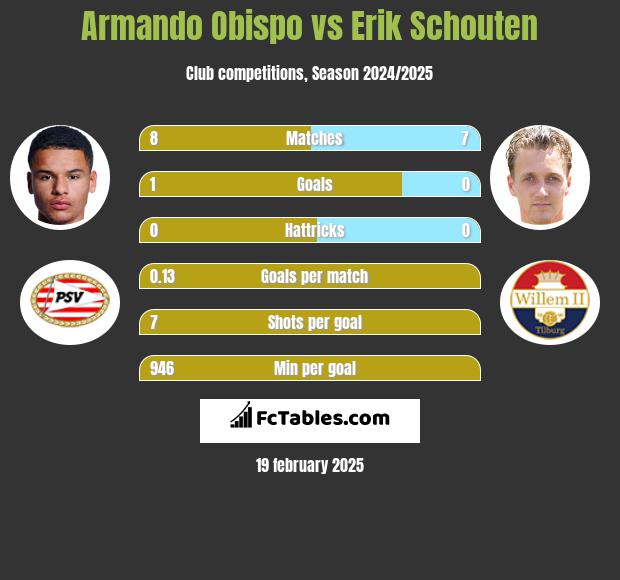 Armando Obispo vs Erik Schouten h2h player stats