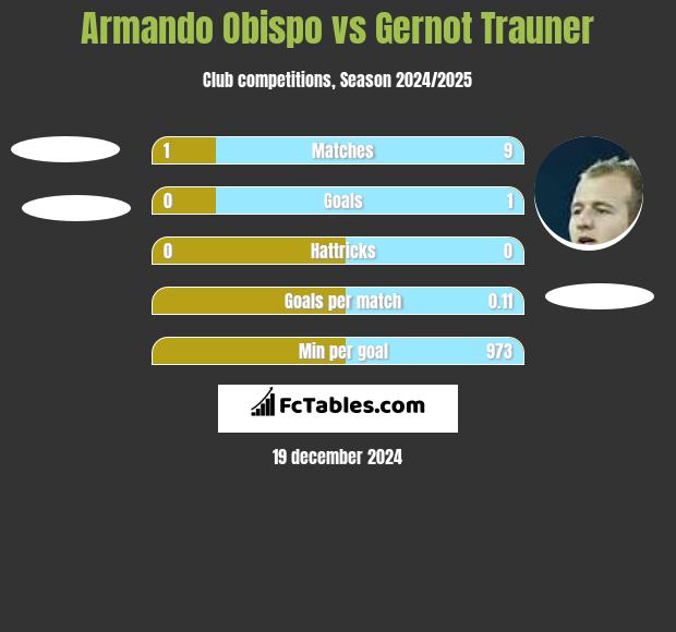 Armando Obispo vs Gernot Trauner h2h player stats