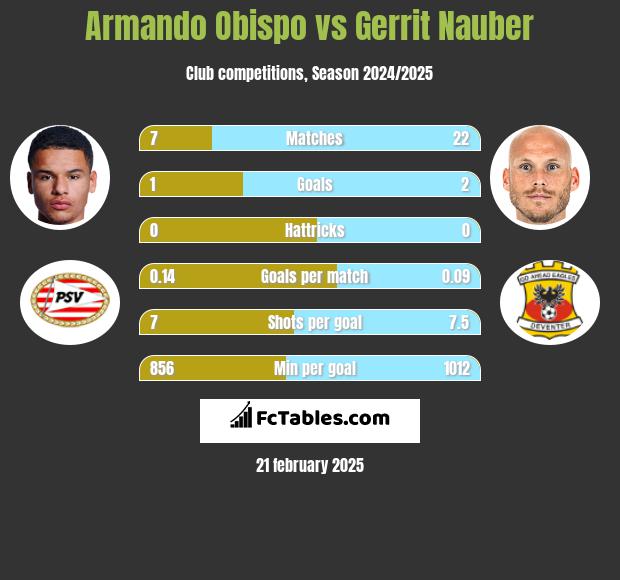 Armando Obispo vs Gerrit Nauber h2h player stats