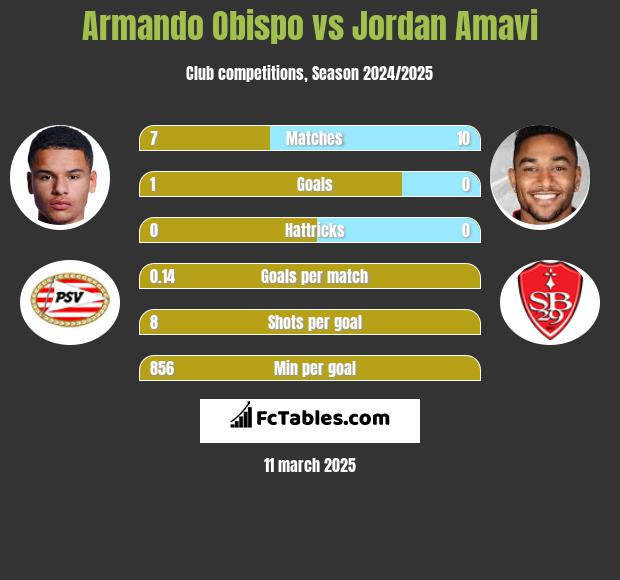 Armando Obispo vs Jordan Amavi h2h player stats