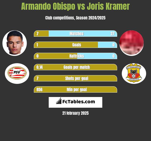 Armando Obispo vs Joris Kramer h2h player stats