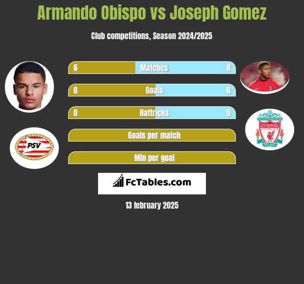 Armando Obispo vs Joseph Gomez h2h player stats