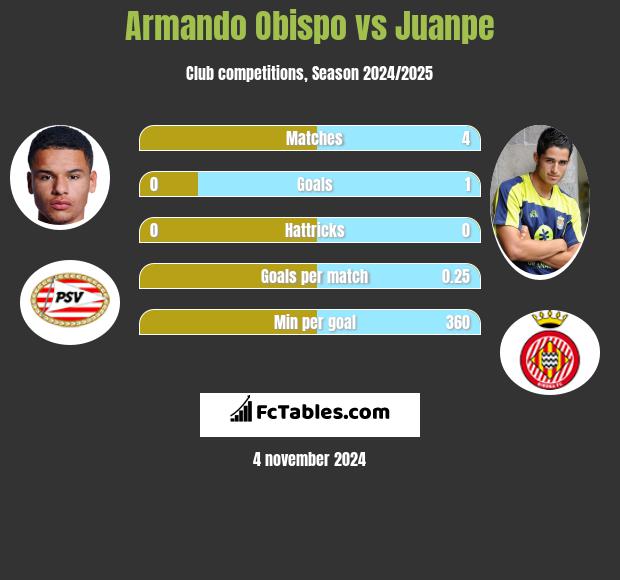 Armando Obispo vs Juanpe h2h player stats