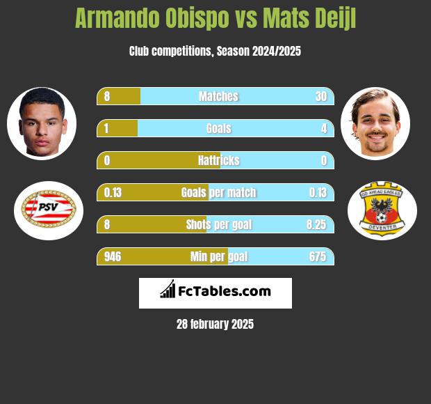 Armando Obispo vs Mats Deijl h2h player stats