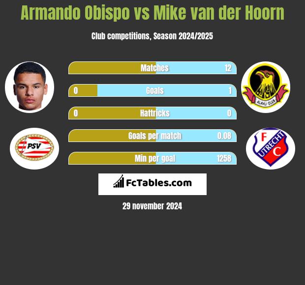 Armando Obispo vs Mike van der Hoorn h2h player stats