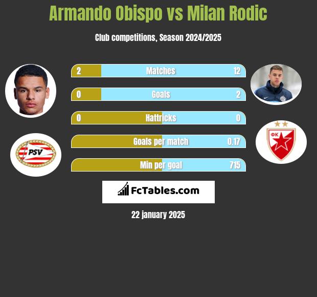 Armando Obispo vs Milan Rodić h2h player stats