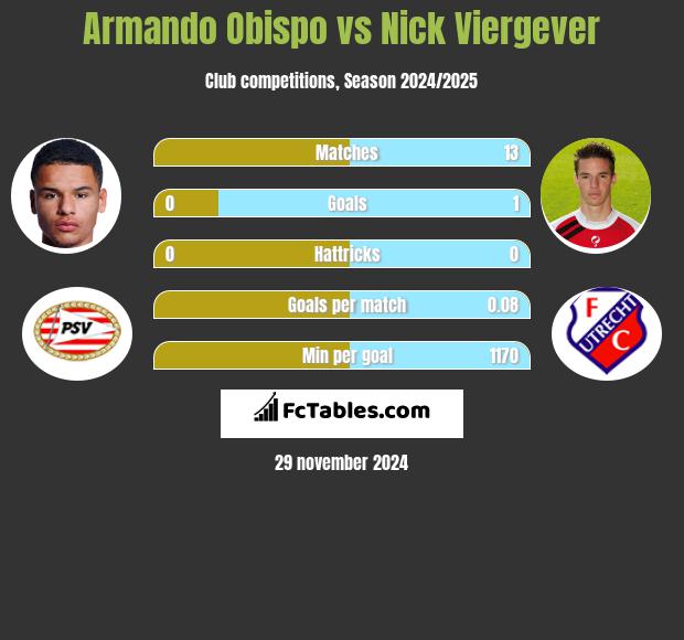 Armando Obispo vs Nick Viergever h2h player stats