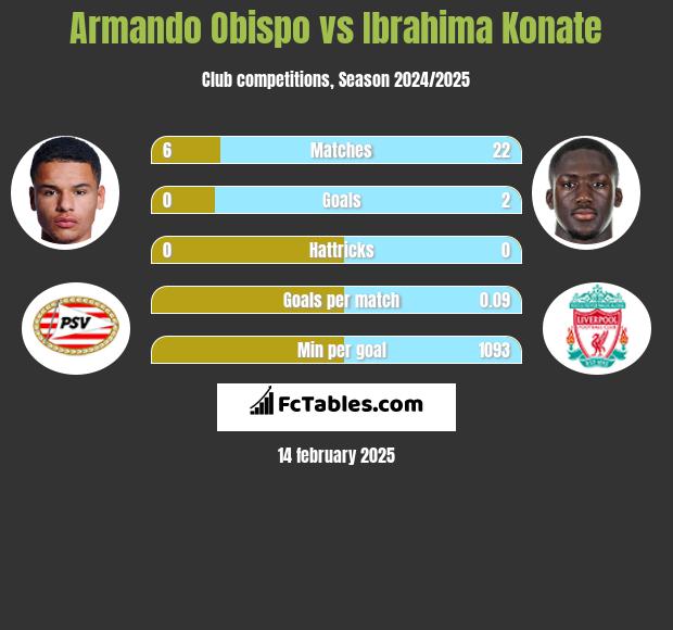 Armando Obispo vs Ibrahima Konate h2h player stats