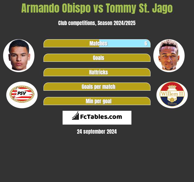 Armando Obispo vs Tommy St. Jago h2h player stats