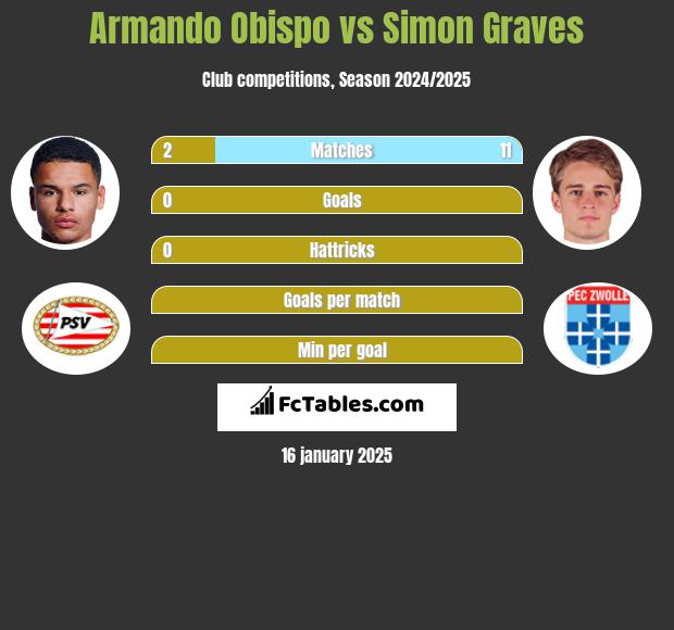 Armando Obispo vs Simon Graves h2h player stats