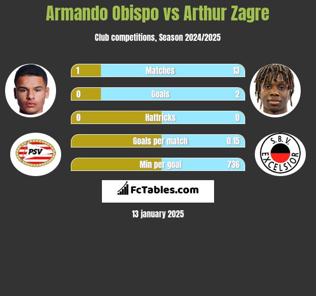 Armando Obispo vs Arthur Zagre h2h player stats