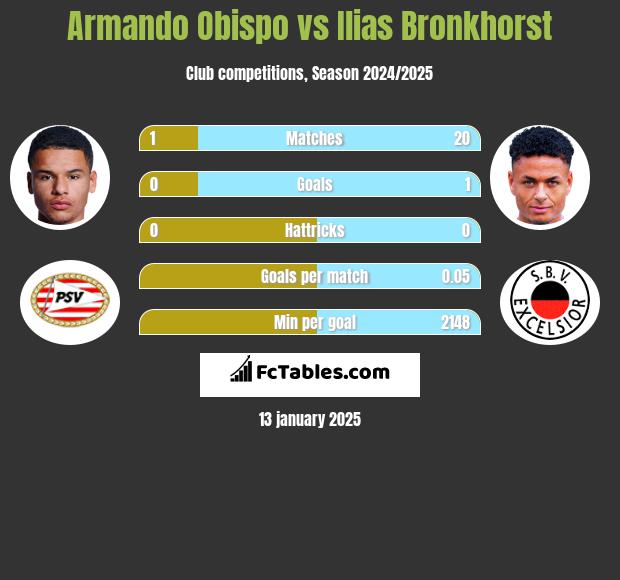 Armando Obispo vs Ilias Bronkhorst h2h player stats