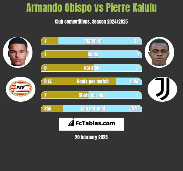 Armando Obispo vs Pierre Kalulu h2h player stats